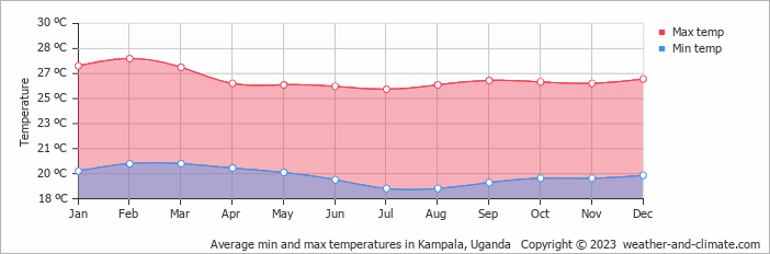 Average monthly minimum and maximum temperature in Kampala, Uganda
