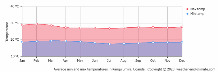 Average monthly minimum and maximum temperature in Kangulumira, Uganda
