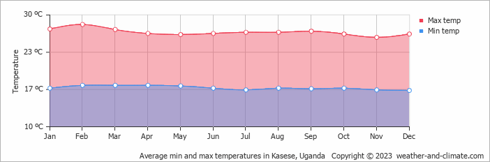Average monthly minimum and maximum temperature in Kasese, Uganda