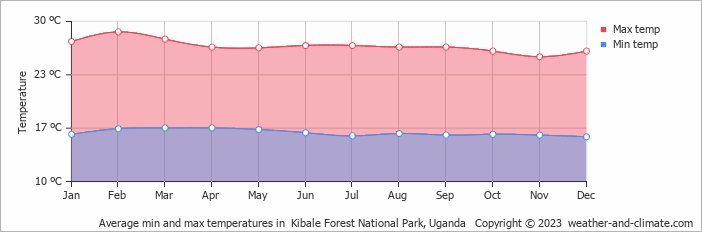 Average monthly minimum and maximum temperature in  Kibale Forest National Park, Uganda