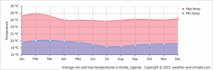 Average monthly minimum and maximum temperature in Kireka, Uganda