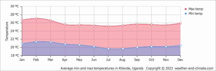 Average monthly minimum and maximum temperature in Kitende, Uganda