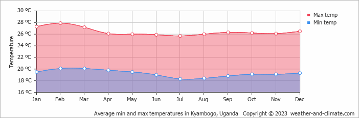 Average monthly minimum and maximum temperature in Kyambogo, Uganda