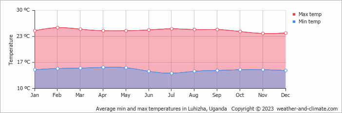 Average monthly minimum and maximum temperature in Luhizha, Uganda