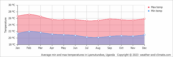 Average monthly minimum and maximum temperature in Lyamutundwe, Uganda