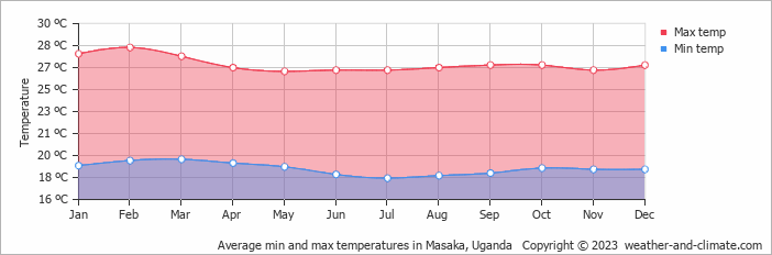 Average monthly minimum and maximum temperature in Masaka, Uganda