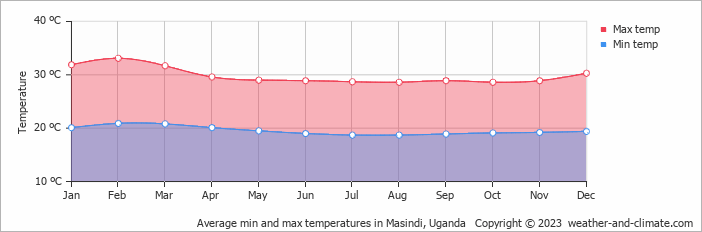 Average monthly minimum and maximum temperature in Masindi, Uganda