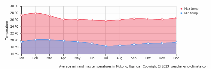 Average monthly minimum and maximum temperature in Mukono, Uganda