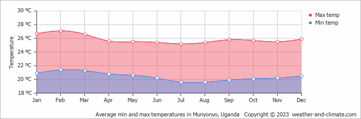 Average monthly minimum and maximum temperature in Munyonyo, 
