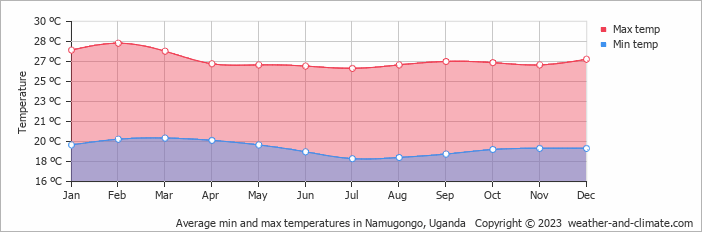 Average monthly minimum and maximum temperature in Namugongo, Uganda