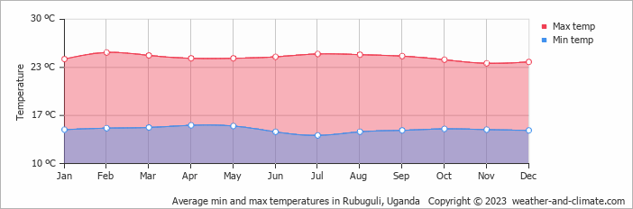 Average monthly minimum and maximum temperature in Rubuguli, Uganda