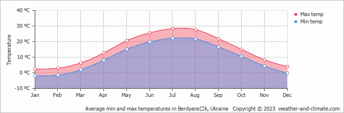 Average monthly minimum and maximum temperature in Berdyansʼk, Ukraine