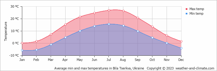 Average monthly minimum and maximum temperature in Bila Tserkva, Ukraine
