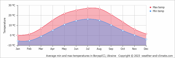 Average monthly minimum and maximum temperature in Boryspilʼ, Ukraine