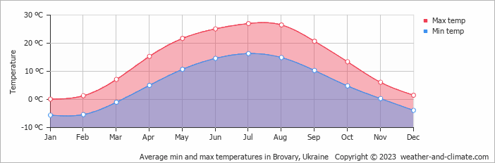 Average monthly minimum and maximum temperature in Brovary, Ukraine