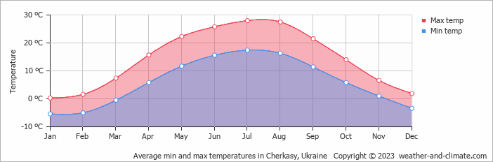 Average monthly minimum and maximum temperature in Cherkasy, Ukraine
