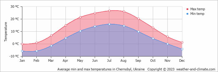 Average monthly minimum and maximum temperature in Chernobyl, Ukraine