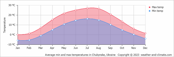 Average monthly minimum and maximum temperature in Chubynske, Ukraine