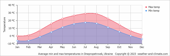Average monthly minimum and maximum temperature in Dnepropetrovsk, Ukraine