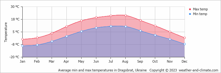 Average monthly minimum and maximum temperature in Dragobrat, Ukraine