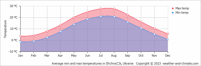 Average monthly minimum and maximum temperature in Illichivsʼk, Ukraine