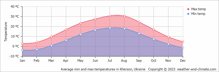 Average monthly minimum and maximum temperature in Kherson, Ukraine