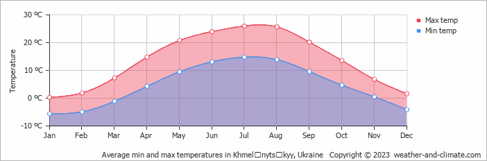 Average monthly minimum and maximum temperature in Khmelʼnytsʼkyy, Ukraine