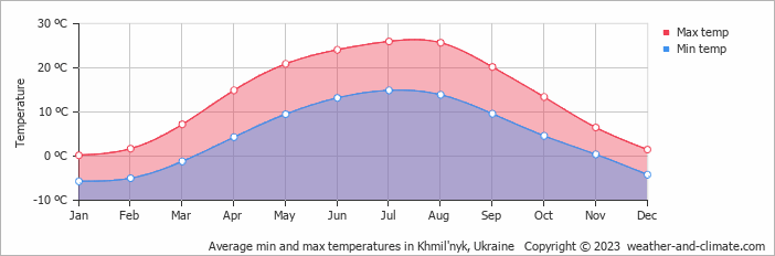 Average monthly minimum and maximum temperature in Khmil'nyk, Ukraine