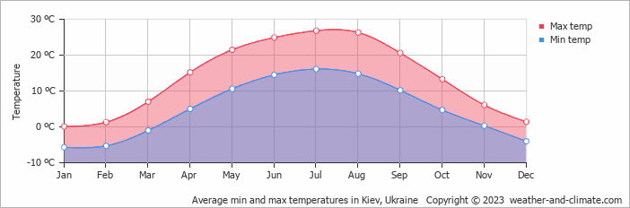 Average monthly minimum and maximum temperature in Kiev, Ukraine