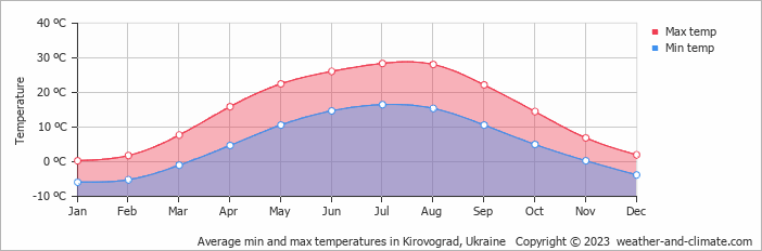 Average monthly minimum and maximum temperature in Kirovograd, Ukraine