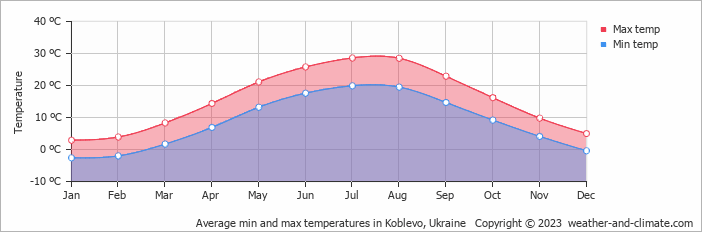 Average monthly minimum and maximum temperature in Koblevo, Ukraine