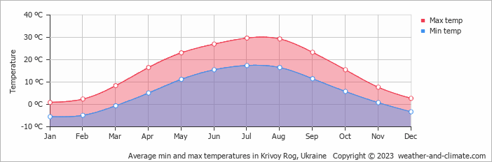 Average monthly minimum and maximum temperature in Krivoy Rog, Ukraine