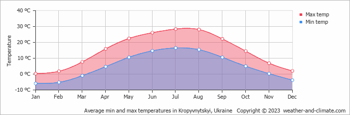 Average monthly minimum and maximum temperature in Kropyvnytskyi, Ukraine