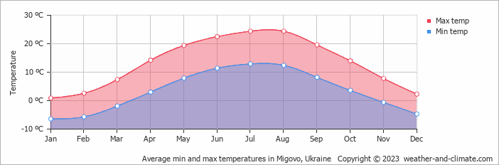 Average monthly minimum and maximum temperature in Migovo, Ukraine