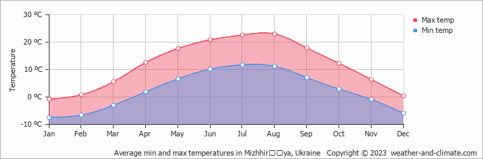 Average monthly minimum and maximum temperature in Mizhhirʼʼya, Ukraine