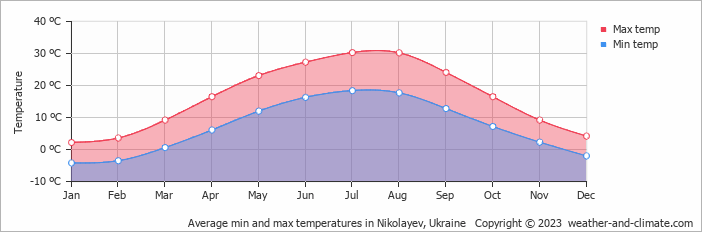 Average monthly minimum and maximum temperature in Nikolayev, Ukraine