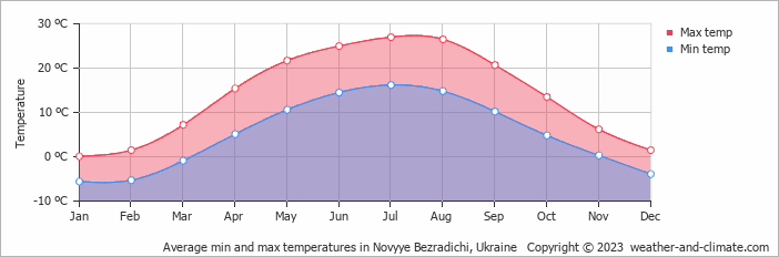 Average monthly minimum and maximum temperature in Novyye Bezradichi, Ukraine