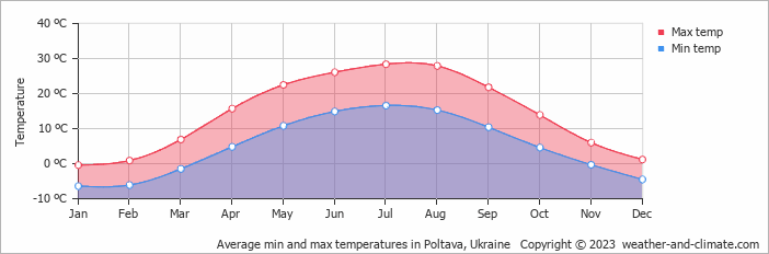 Average monthly minimum and maximum temperature in Poltava, Ukraine