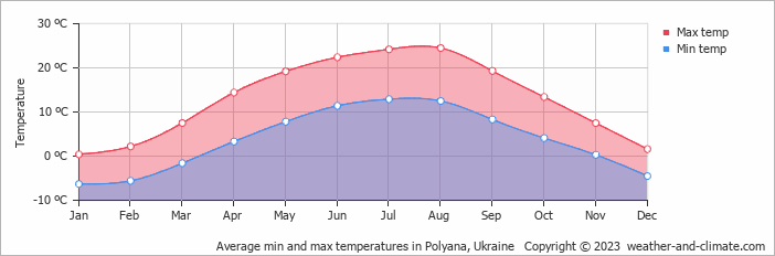 Average monthly minimum and maximum temperature in Polyana, Ukraine