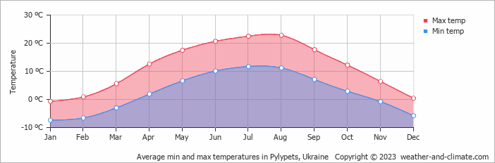Average monthly minimum and maximum temperature in Pylypets, Ukraine