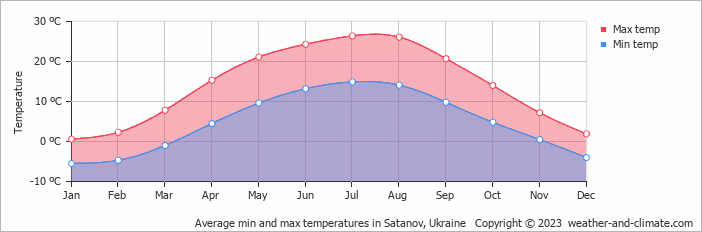 Average monthly minimum and maximum temperature in Satanov, Ukraine