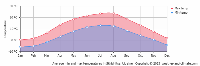 Average monthly minimum and maximum temperature in Skhidnitsa, Ukraine