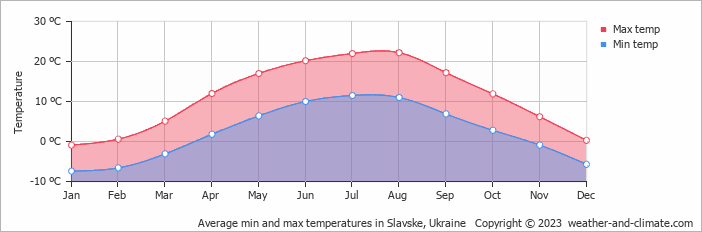 Average monthly minimum and maximum temperature in Slavske, Ukraine