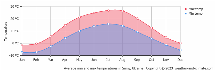 Average monthly minimum and maximum temperature in Sumy, Ukraine