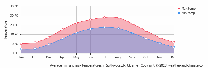 Average monthly minimum and maximum temperature in Svitlovodsʼk, Ukraine