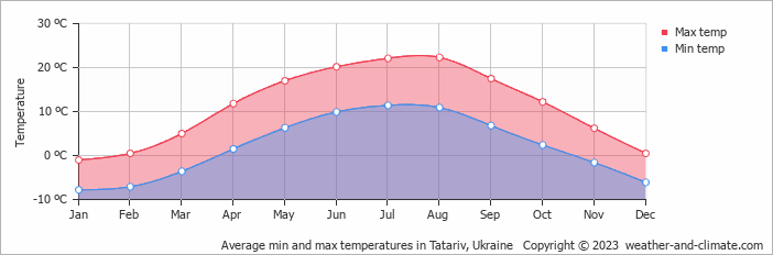 Average monthly minimum and maximum temperature in Tatariv, Ukraine