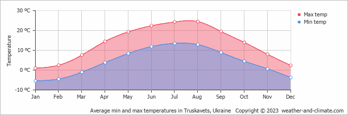 Average monthly minimum and maximum temperature in Truskavets, Ukraine