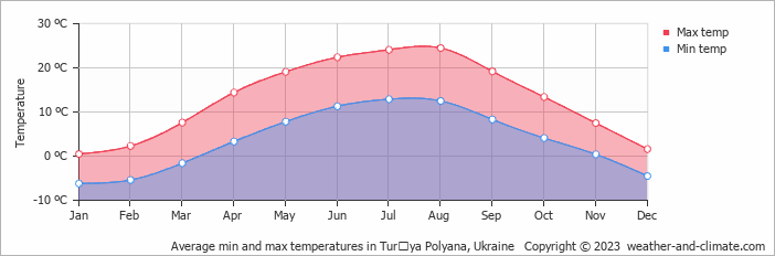 Average monthly minimum and maximum temperature in Turʼya Polyana, Ukraine