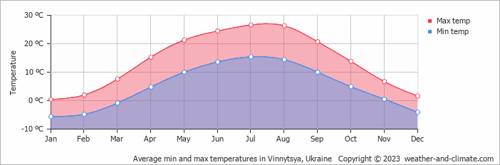 Average monthly minimum and maximum temperature in Vinnytsya, Ukraine