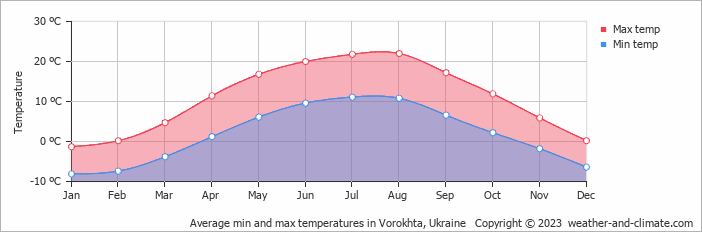 Average monthly minimum and maximum temperature in Vorokhta, 